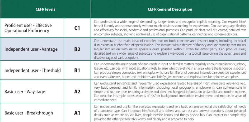Повышенный уровень англ 6. Шкала владения иностранным языком CEFR. Уровни CEFR таблица. CEFR уровни английского. Уровни языка по CEFR.